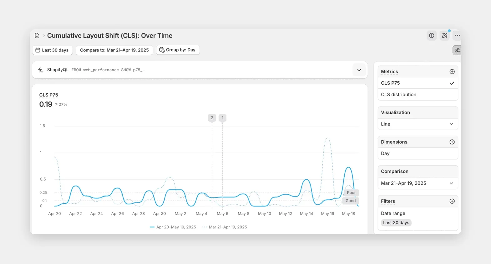 Cumulative Layout Shift over time chart in the Shopify Web Performance report